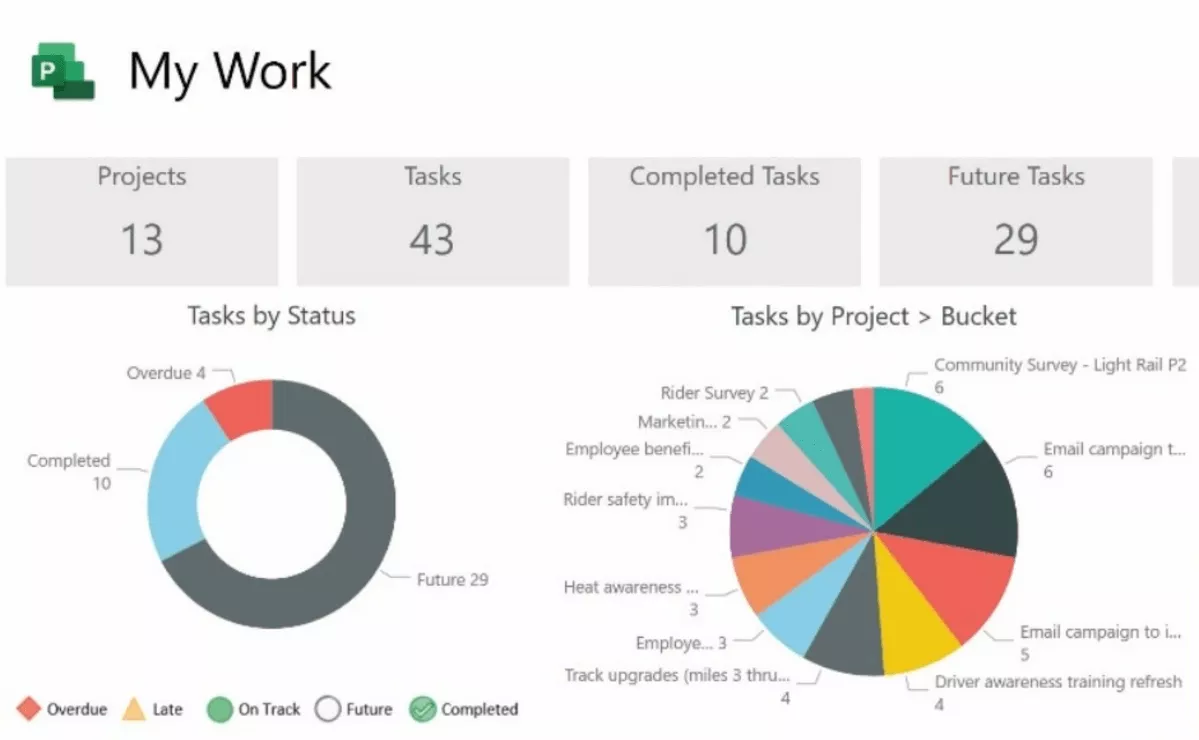 A screenshot of a project management software displaying a dashboard overview of projects, tasks, and statuses with visual charts for tasks by status and tasks by project bucket, designed for architecture project management software.